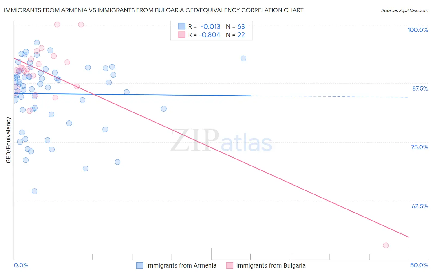 Immigrants from Armenia vs Immigrants from Bulgaria GED/Equivalency