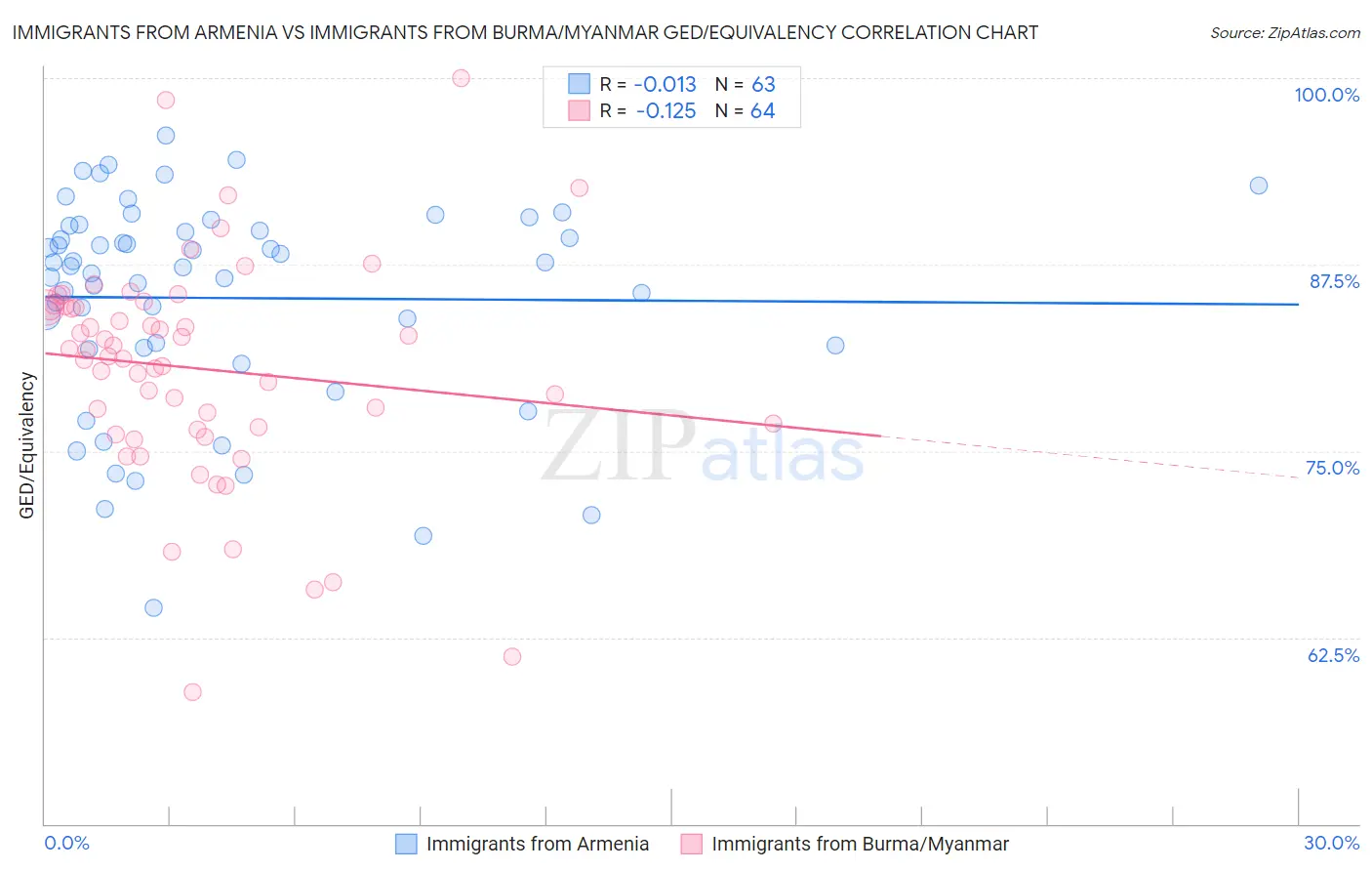 Immigrants from Armenia vs Immigrants from Burma/Myanmar GED/Equivalency