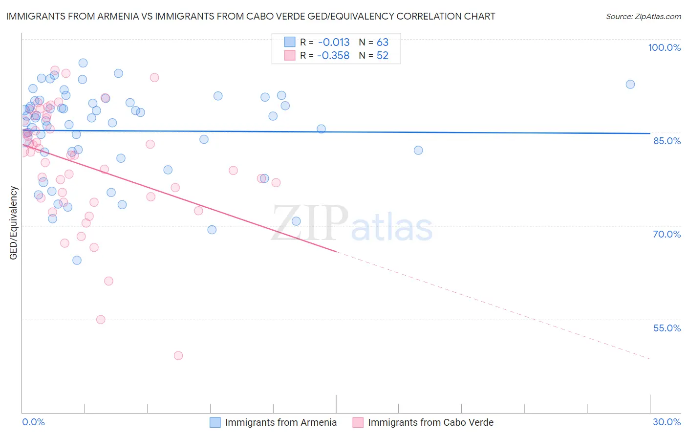 Immigrants from Armenia vs Immigrants from Cabo Verde GED/Equivalency