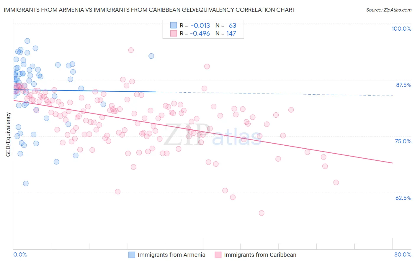 Immigrants from Armenia vs Immigrants from Caribbean GED/Equivalency