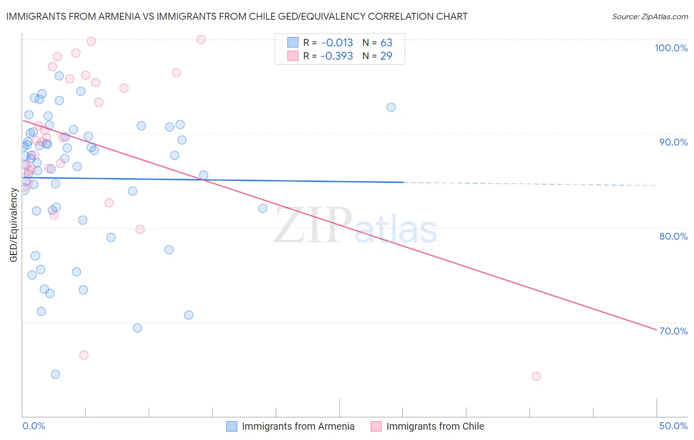 Immigrants from Armenia vs Immigrants from Chile GED/Equivalency