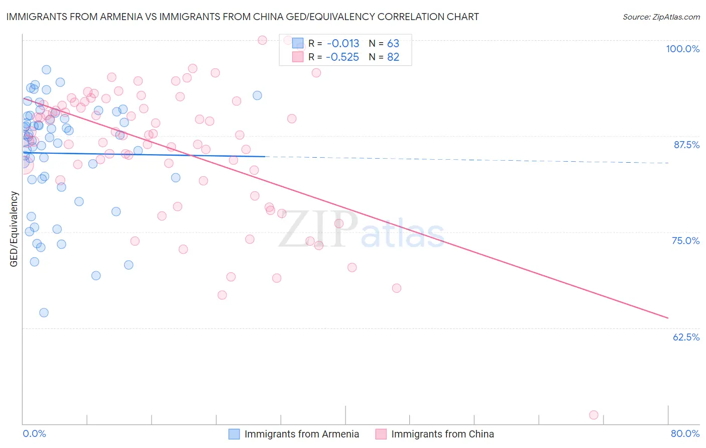 Immigrants from Armenia vs Immigrants from China GED/Equivalency