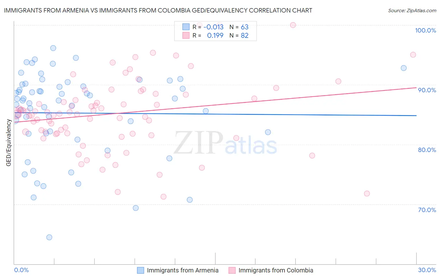 Immigrants from Armenia vs Immigrants from Colombia GED/Equivalency