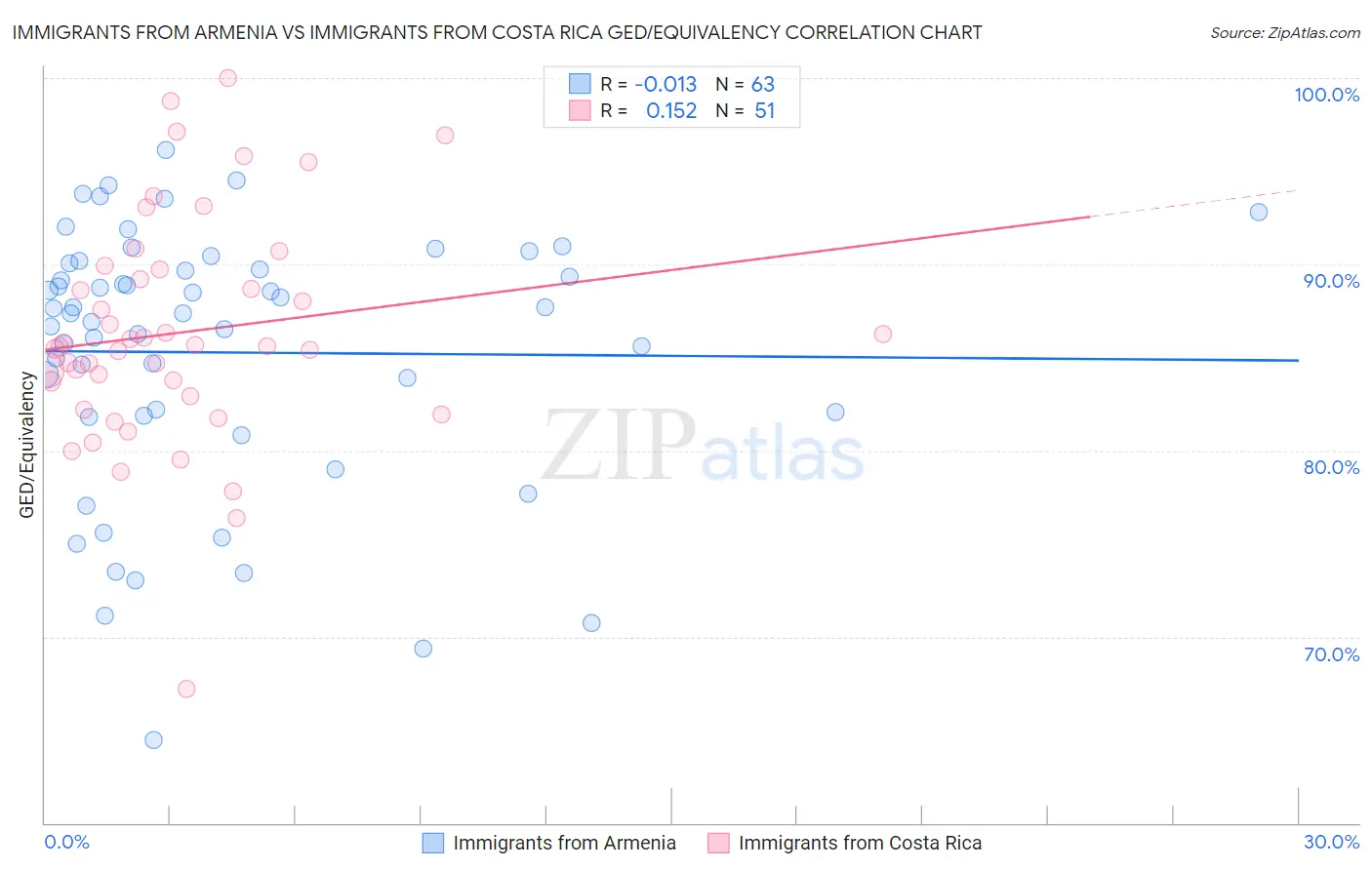 Immigrants from Armenia vs Immigrants from Costa Rica GED/Equivalency
