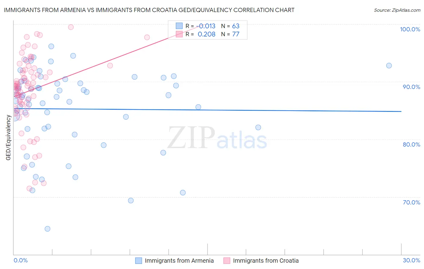 Immigrants from Armenia vs Immigrants from Croatia GED/Equivalency