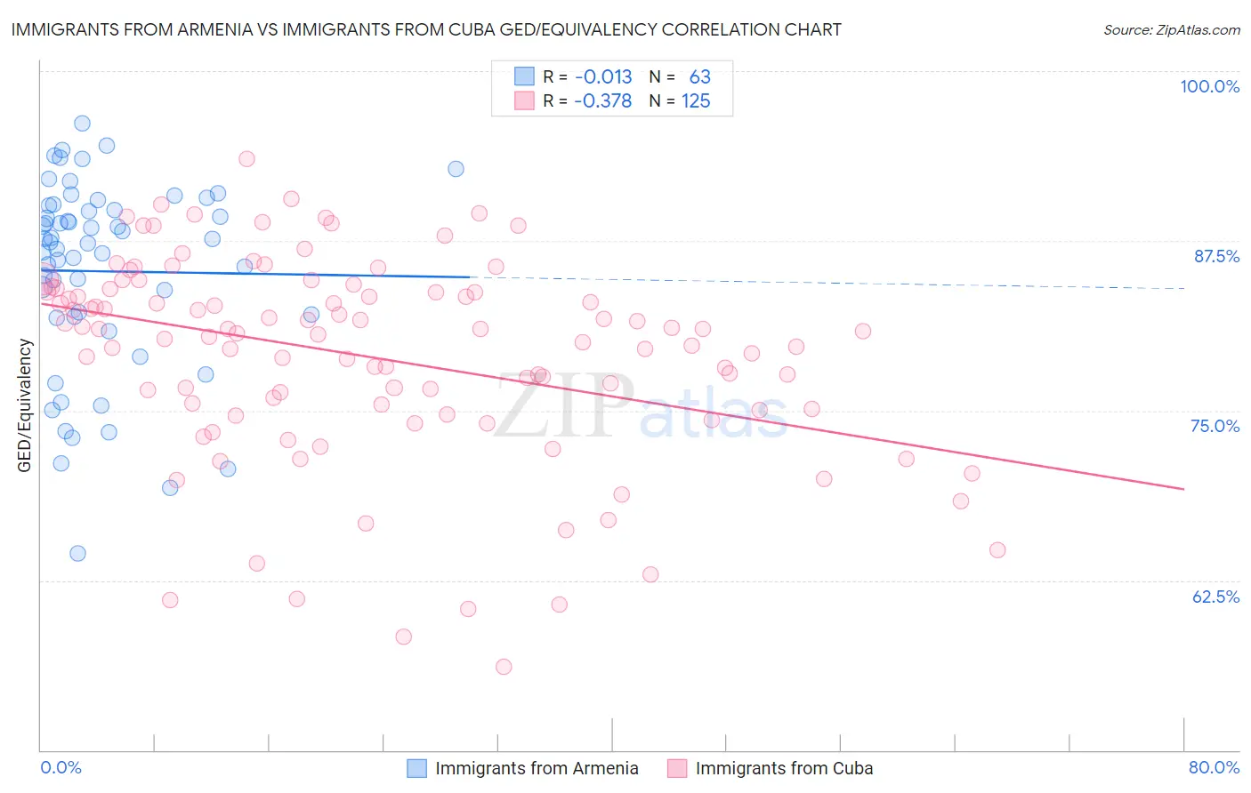 Immigrants from Armenia vs Immigrants from Cuba GED/Equivalency