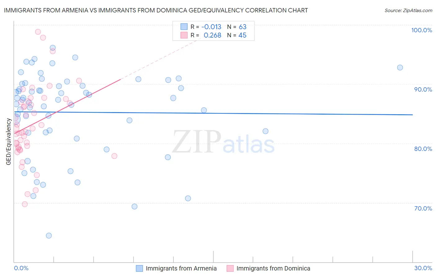 Immigrants from Armenia vs Immigrants from Dominica GED/Equivalency