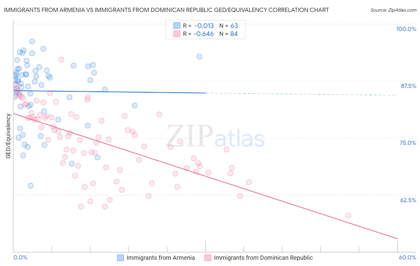 Immigrants from Armenia vs Immigrants from Dominican Republic GED/Equivalency