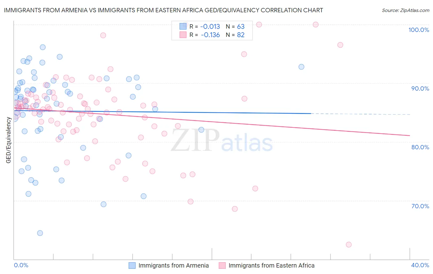 Immigrants from Armenia vs Immigrants from Eastern Africa GED/Equivalency