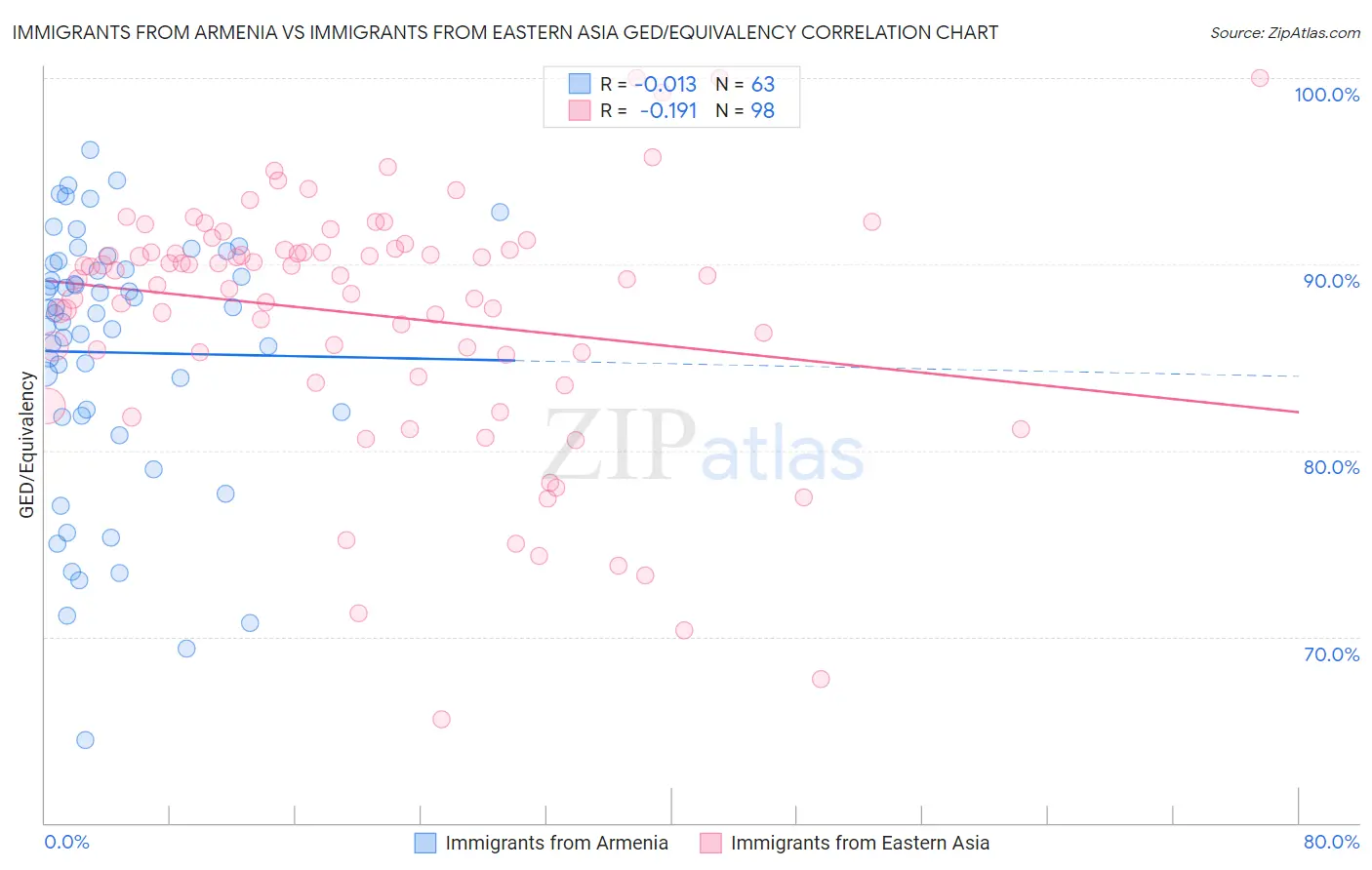 Immigrants from Armenia vs Immigrants from Eastern Asia GED/Equivalency