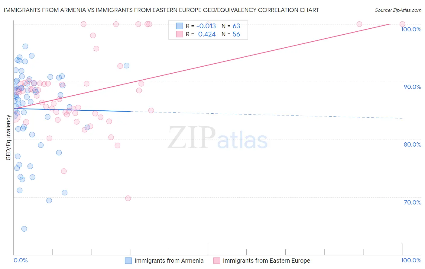 Immigrants from Armenia vs Immigrants from Eastern Europe GED/Equivalency