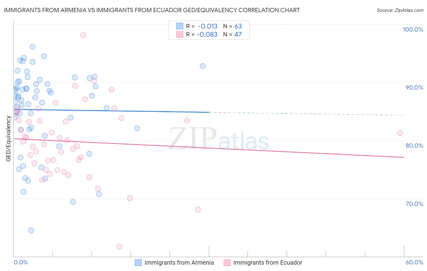 Immigrants from Armenia vs Immigrants from Ecuador GED/Equivalency