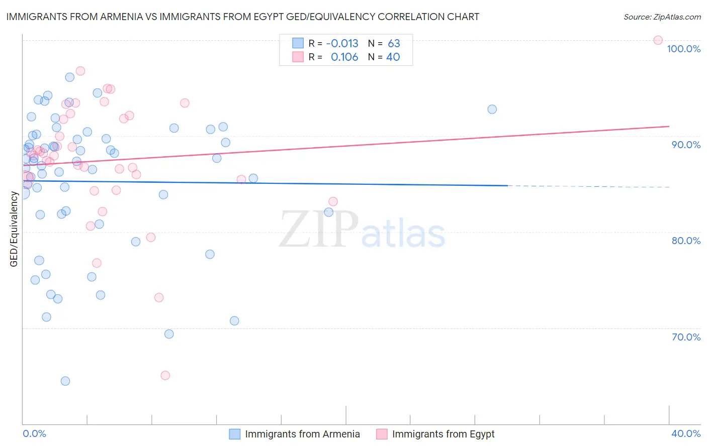 Immigrants from Armenia vs Immigrants from Egypt GED/Equivalency