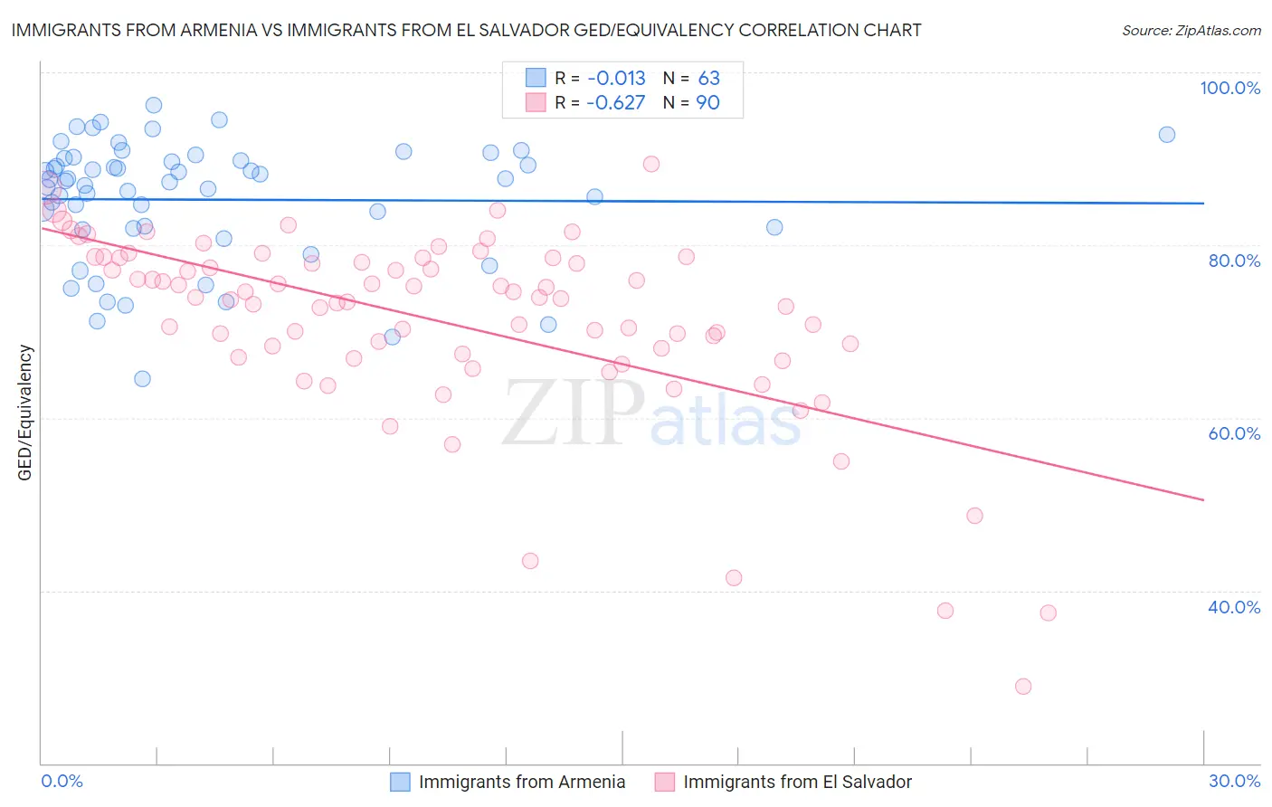 Immigrants from Armenia vs Immigrants from El Salvador GED/Equivalency