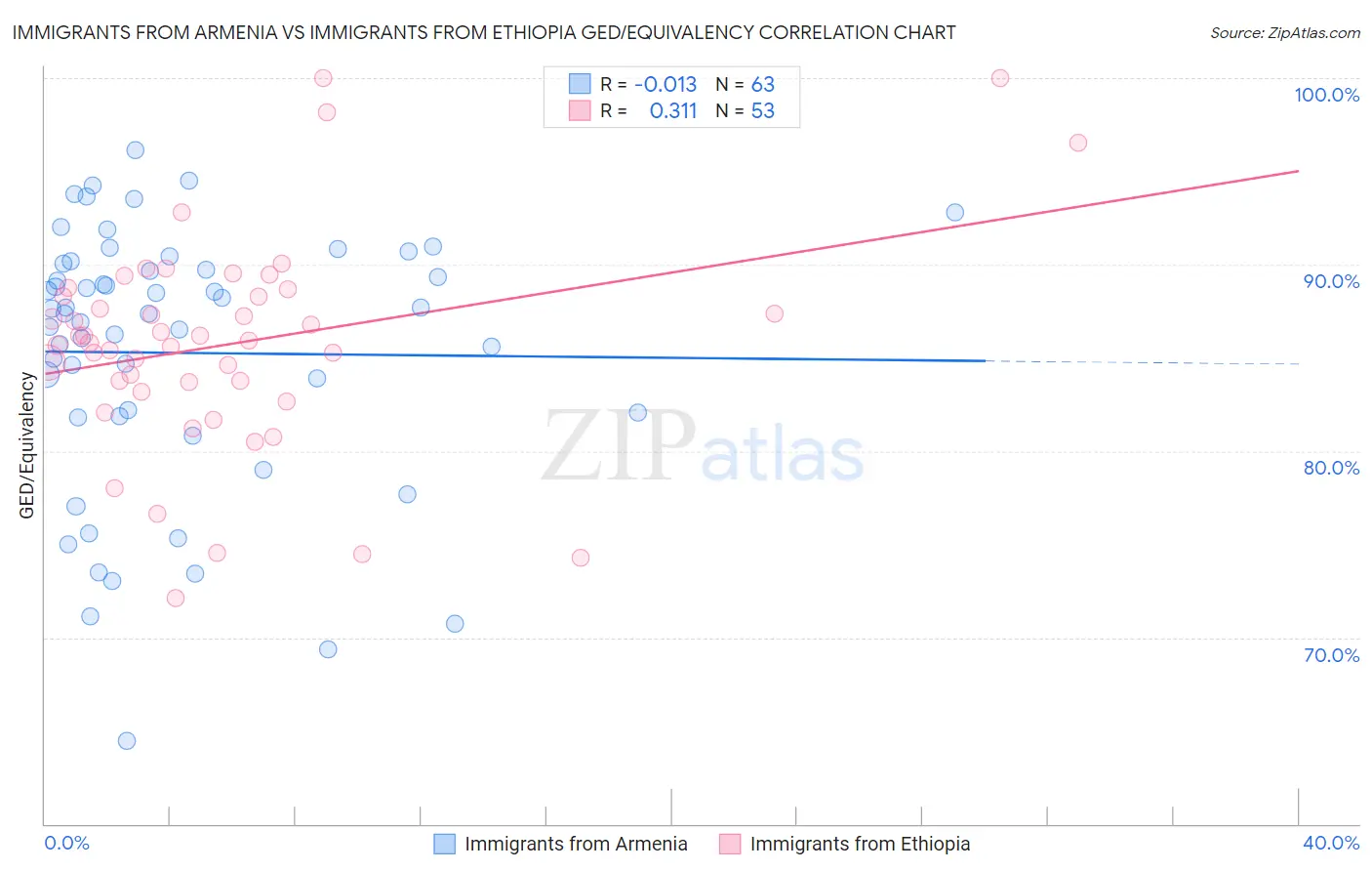 Immigrants from Armenia vs Immigrants from Ethiopia GED/Equivalency