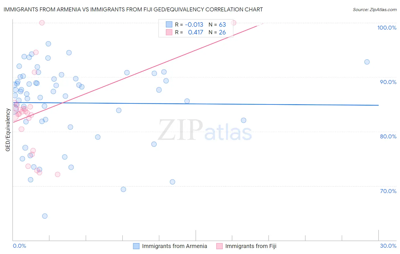 Immigrants from Armenia vs Immigrants from Fiji GED/Equivalency