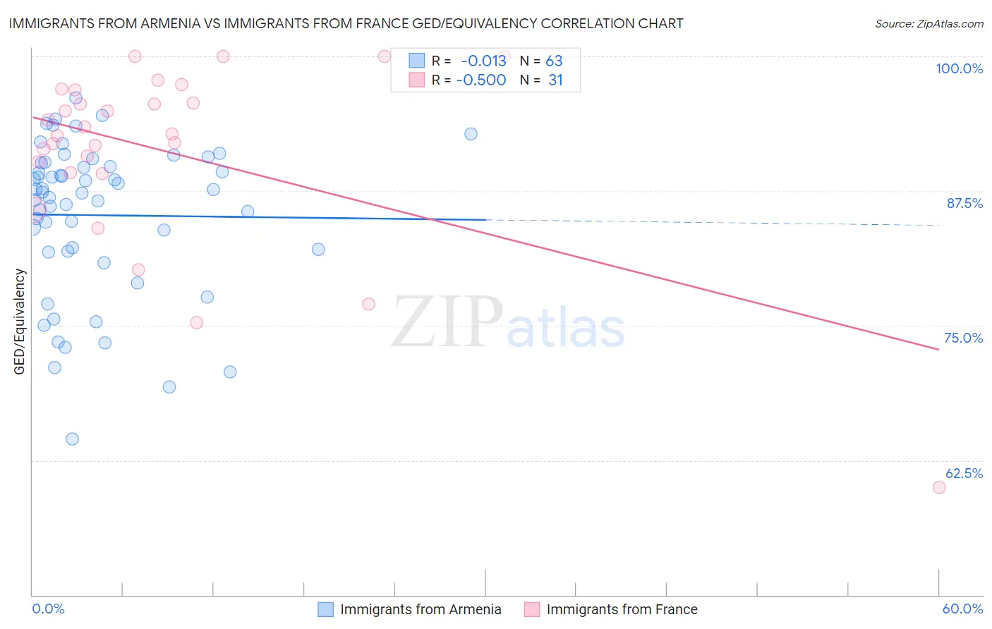 Immigrants from Armenia vs Immigrants from France GED/Equivalency