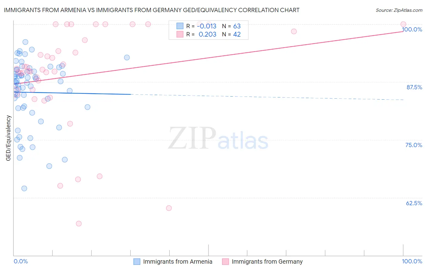 Immigrants from Armenia vs Immigrants from Germany GED/Equivalency