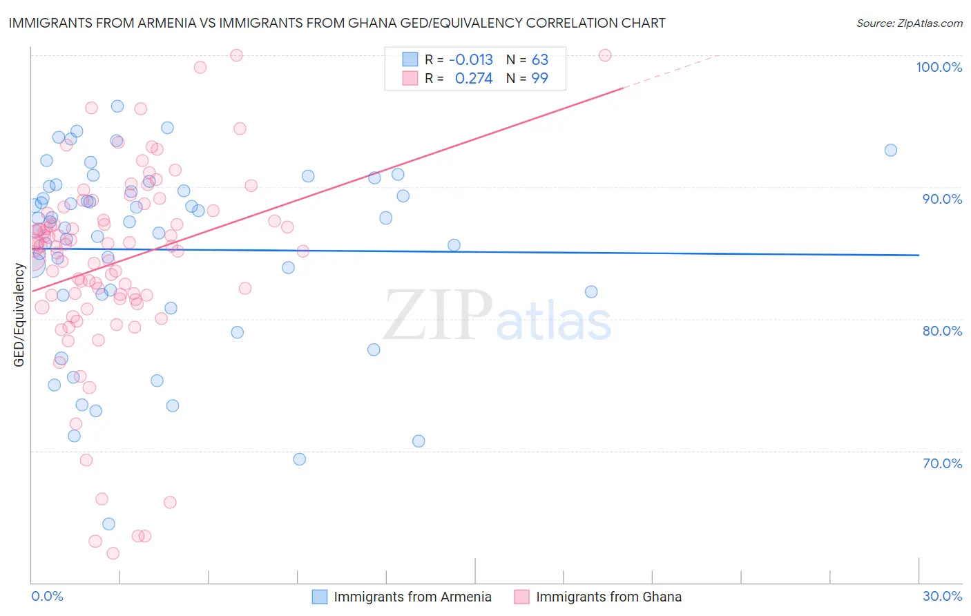 Immigrants from Armenia vs Immigrants from Ghana GED/Equivalency