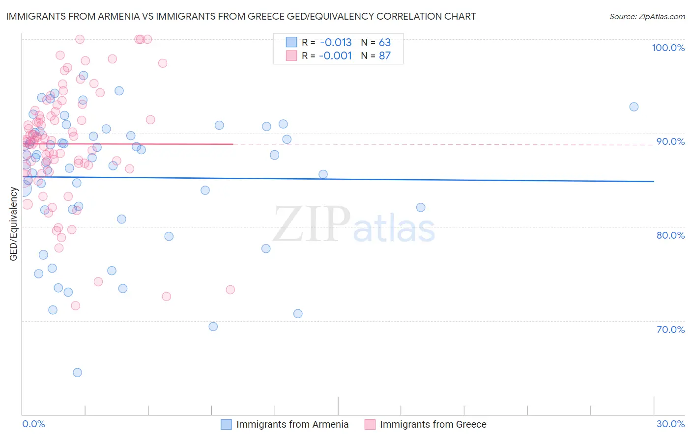 Immigrants from Armenia vs Immigrants from Greece GED/Equivalency