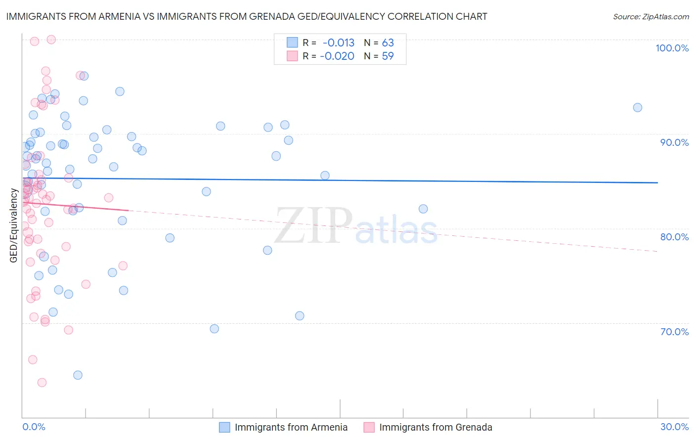Immigrants from Armenia vs Immigrants from Grenada GED/Equivalency