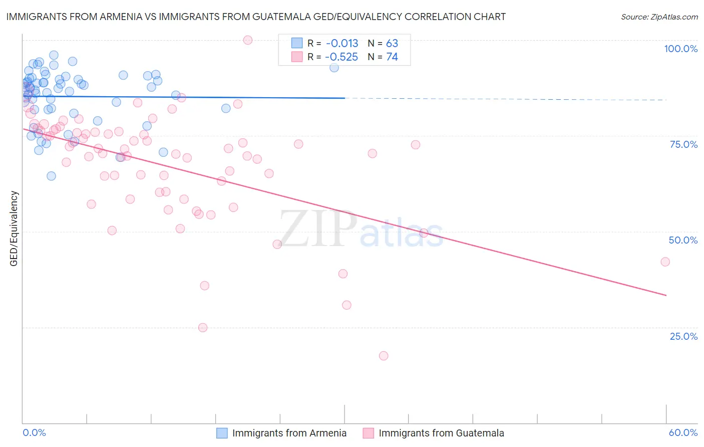 Immigrants from Armenia vs Immigrants from Guatemala GED/Equivalency
