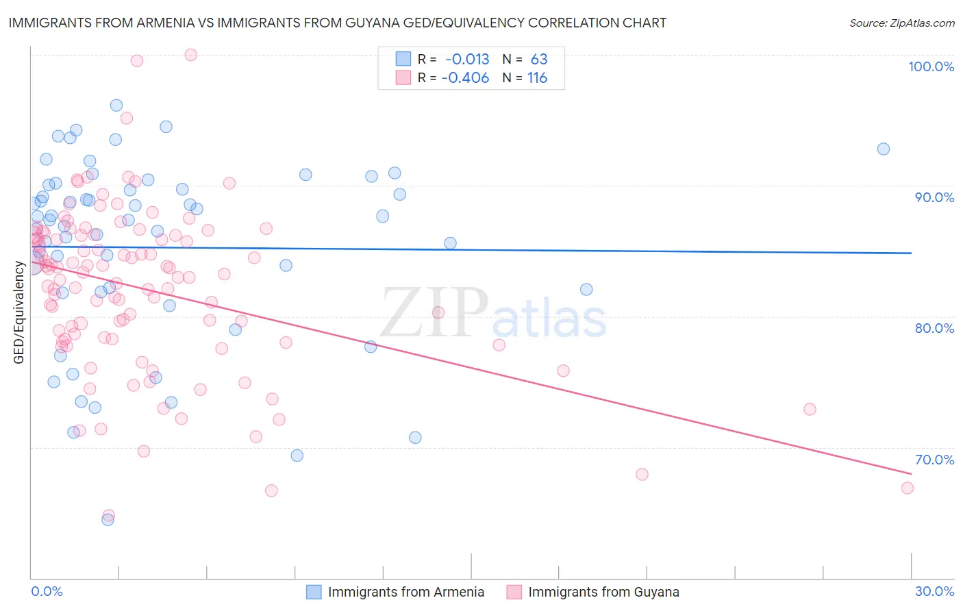 Immigrants from Armenia vs Immigrants from Guyana GED/Equivalency