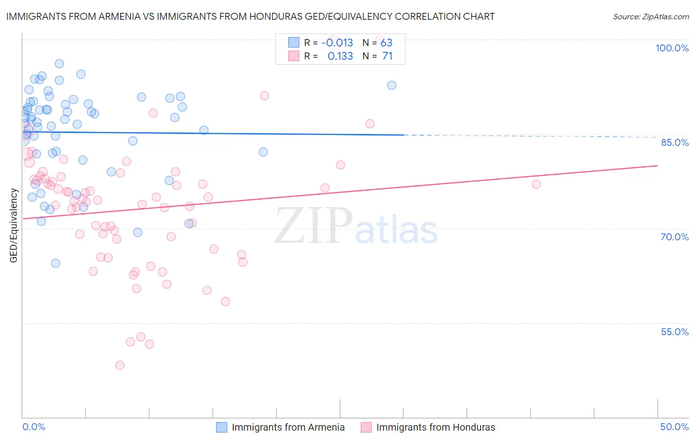 Immigrants from Armenia vs Immigrants from Honduras GED/Equivalency