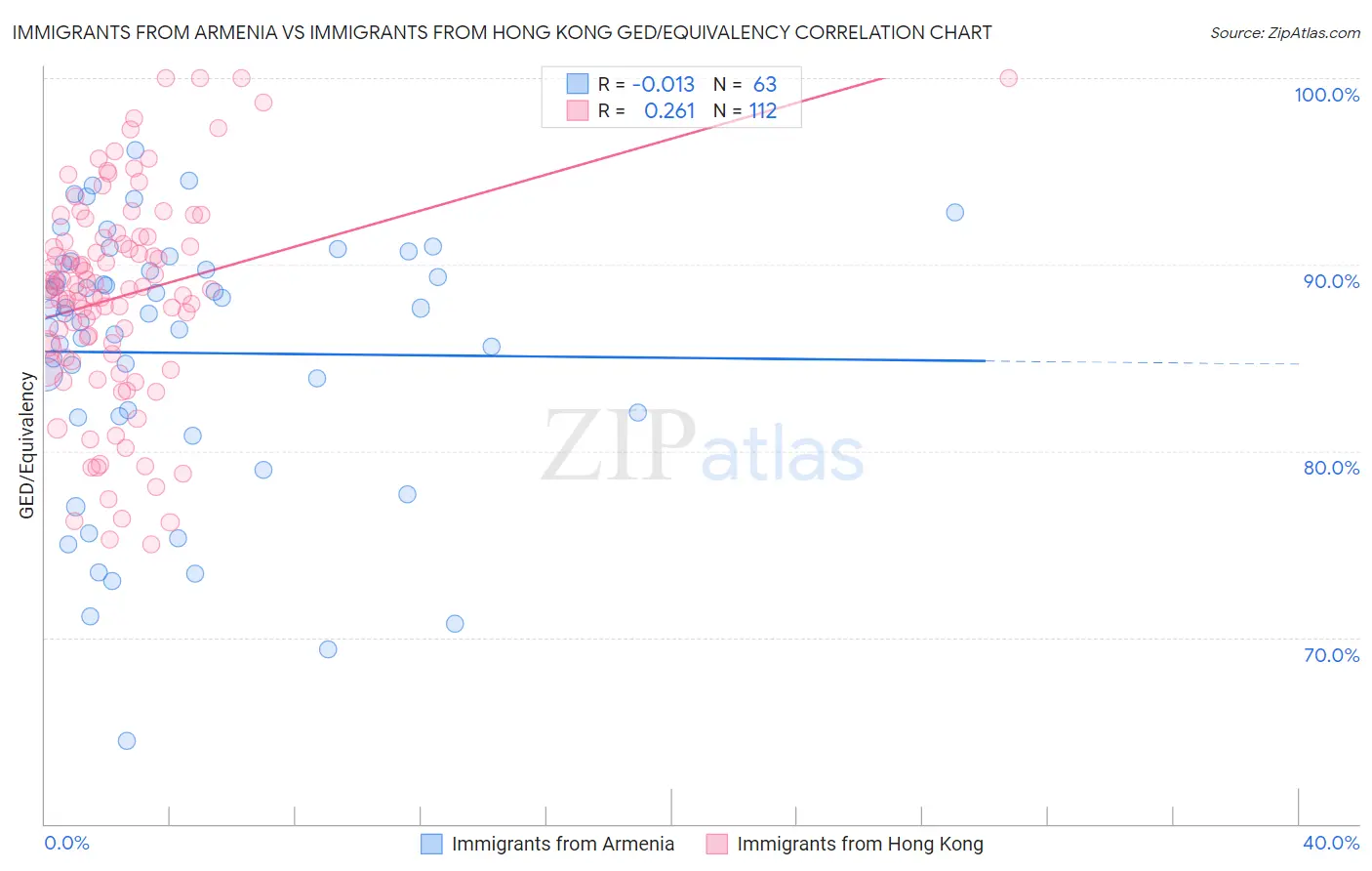 Immigrants from Armenia vs Immigrants from Hong Kong GED/Equivalency