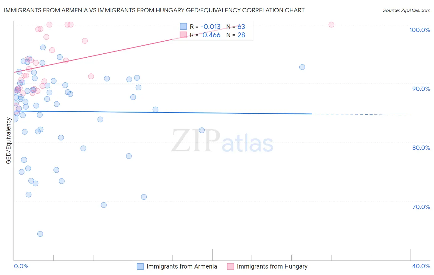 Immigrants from Armenia vs Immigrants from Hungary GED/Equivalency