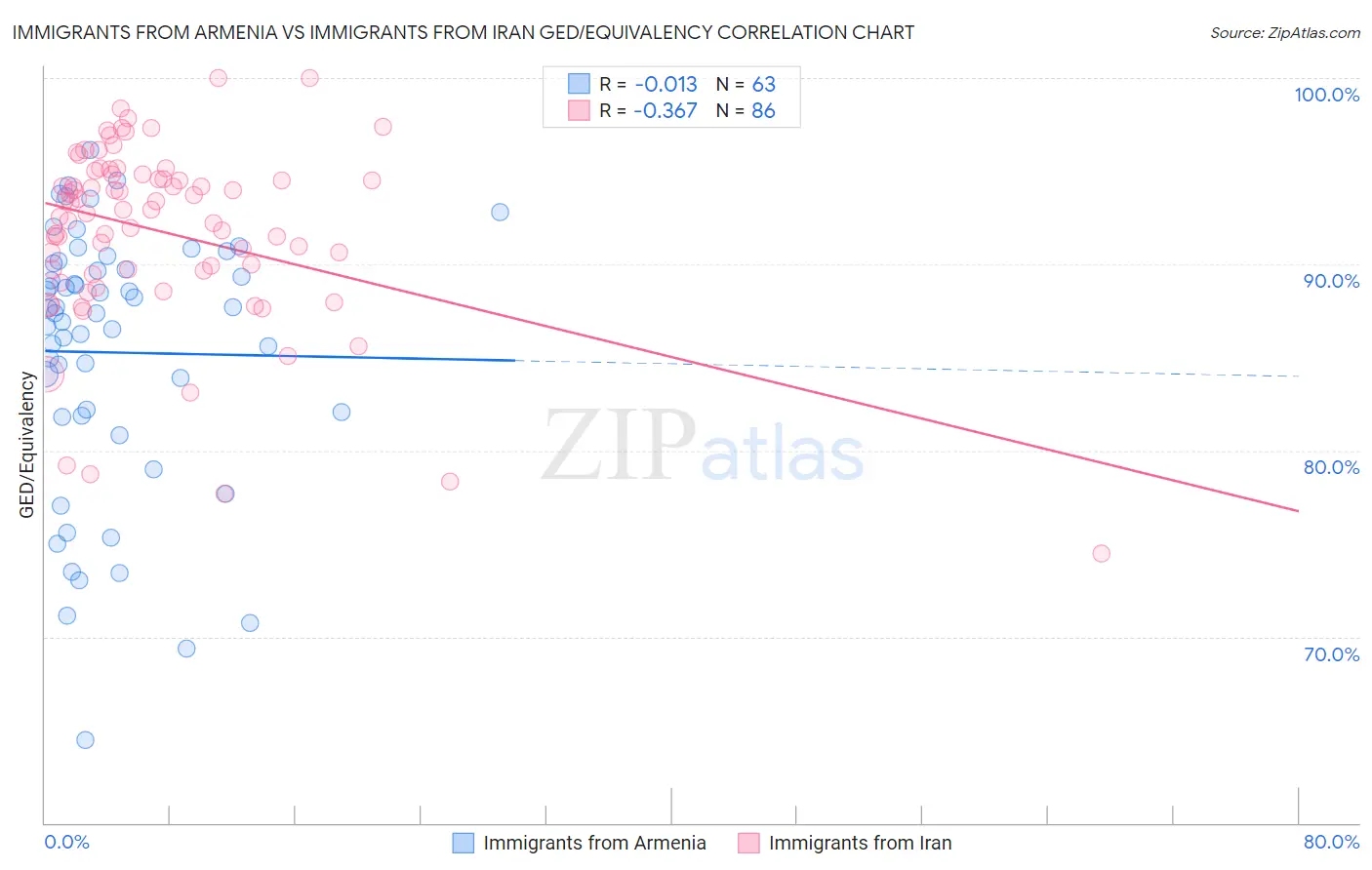 Immigrants from Armenia vs Immigrants from Iran GED/Equivalency