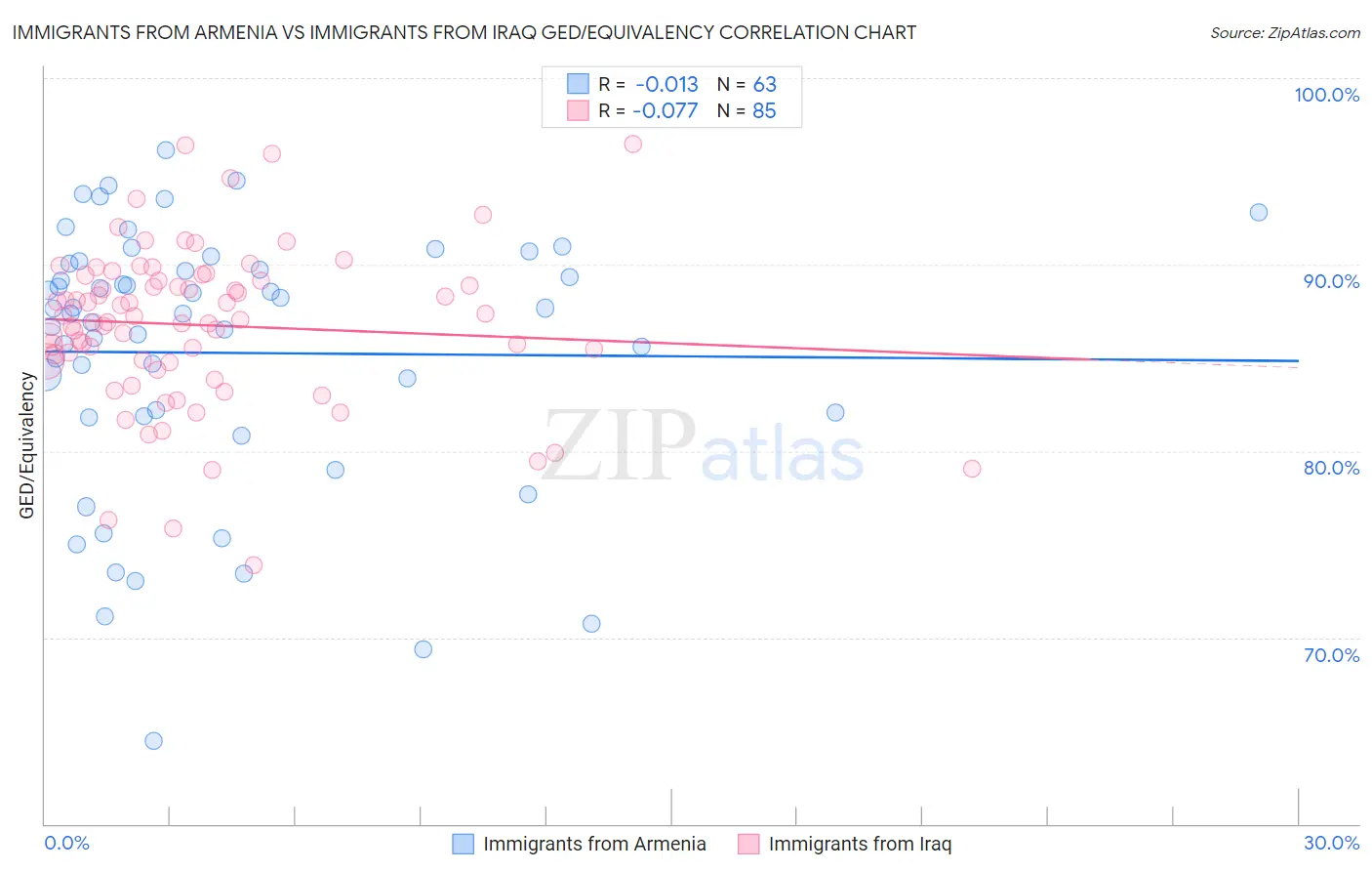 Immigrants from Armenia vs Immigrants from Iraq GED/Equivalency