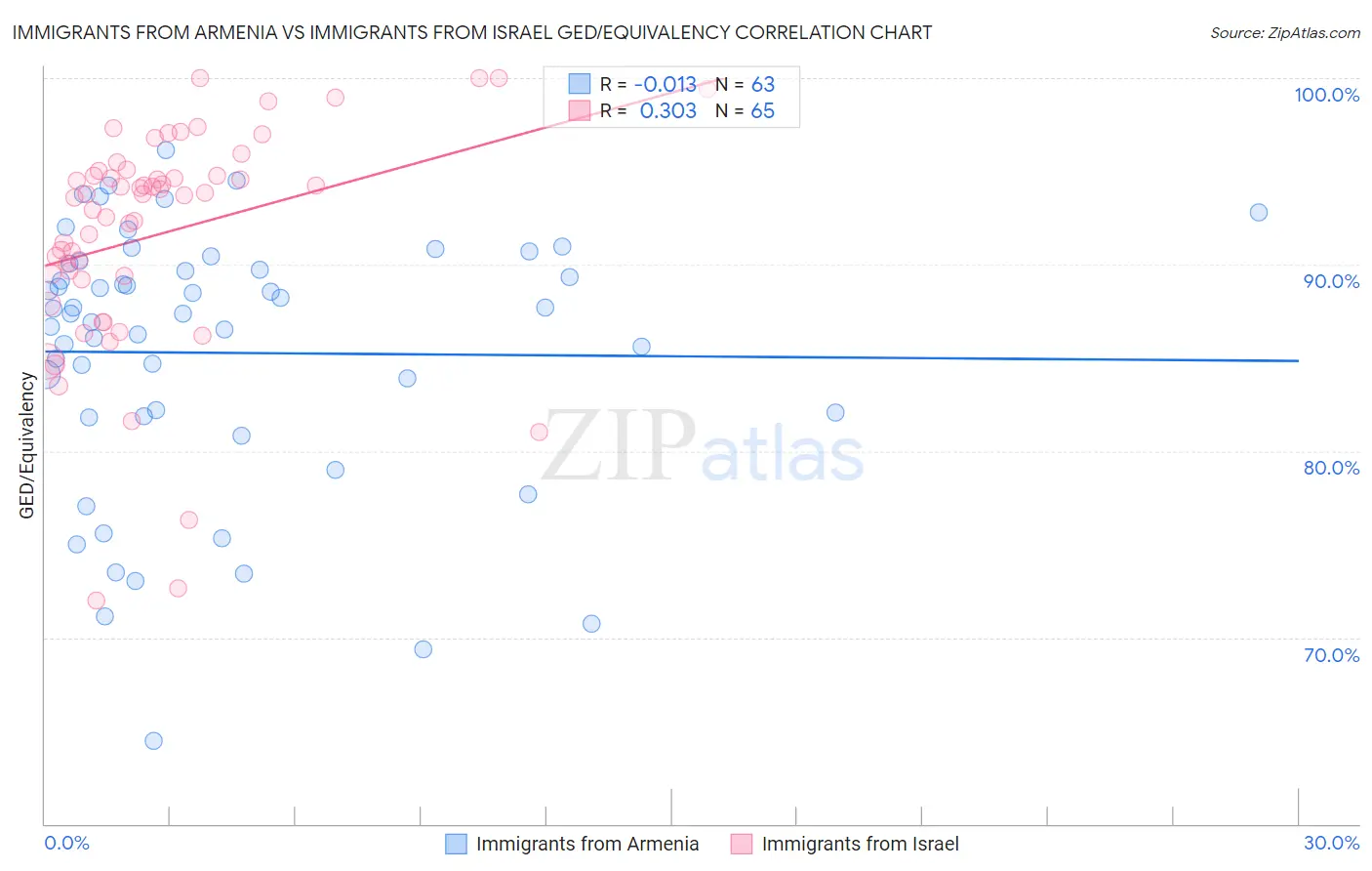 Immigrants from Armenia vs Immigrants from Israel GED/Equivalency