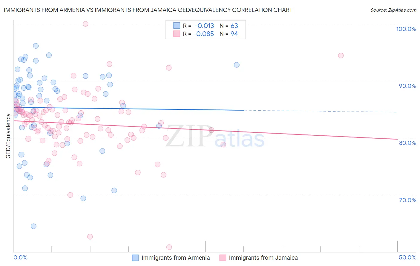 Immigrants from Armenia vs Immigrants from Jamaica GED/Equivalency