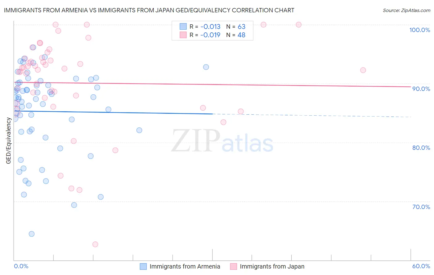 Immigrants from Armenia vs Immigrants from Japan GED/Equivalency