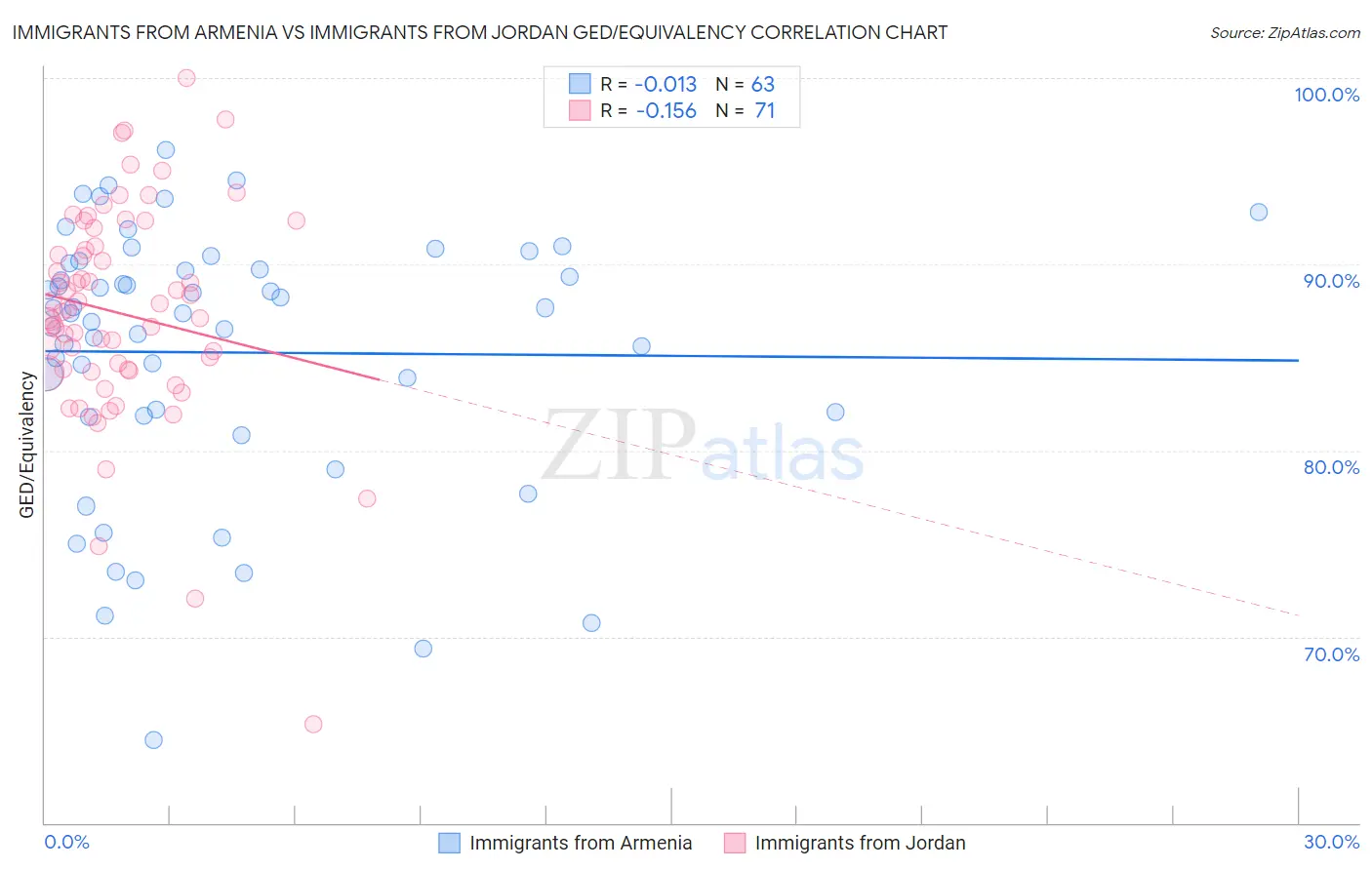Immigrants from Armenia vs Immigrants from Jordan GED/Equivalency