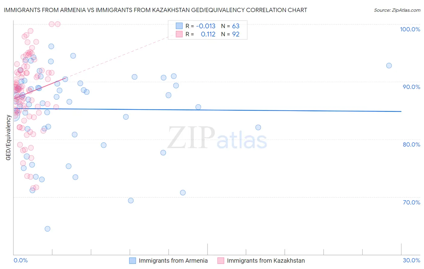 Immigrants from Armenia vs Immigrants from Kazakhstan GED/Equivalency