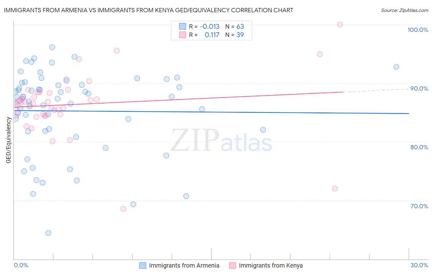 Immigrants from Armenia vs Immigrants from Kenya GED/Equivalency