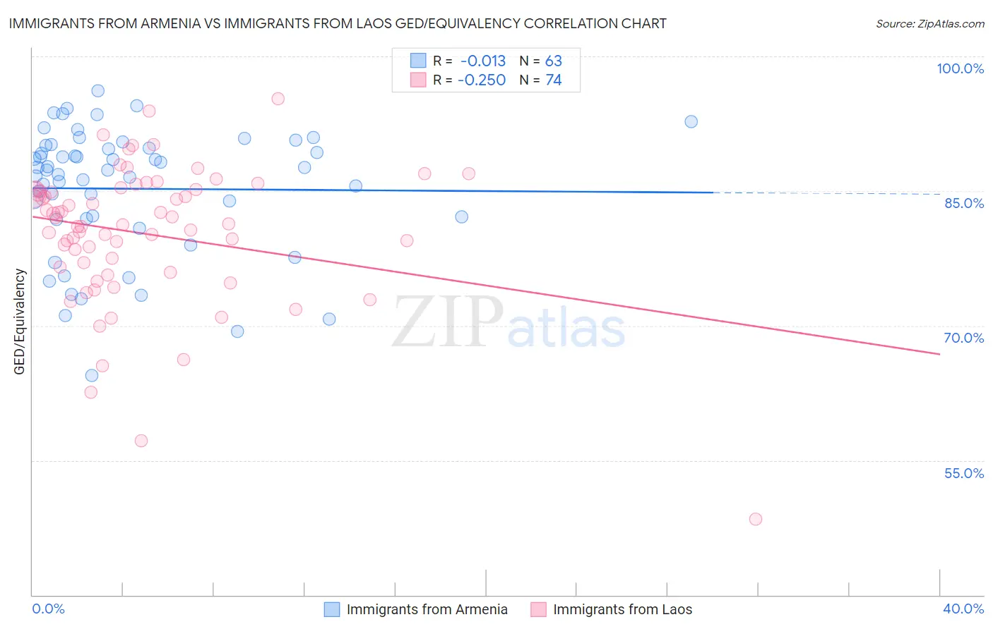 Immigrants from Armenia vs Immigrants from Laos GED/Equivalency