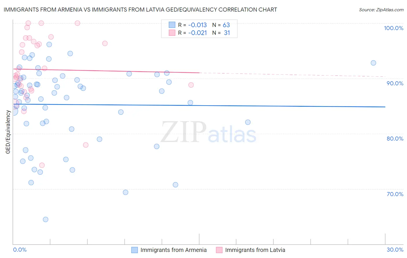 Immigrants from Armenia vs Immigrants from Latvia GED/Equivalency