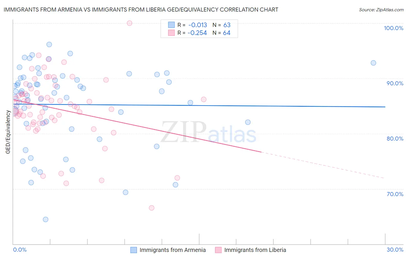 Immigrants from Armenia vs Immigrants from Liberia GED/Equivalency
