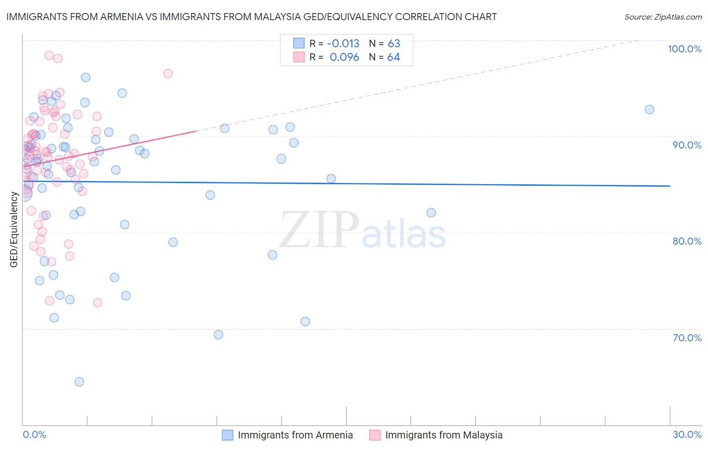 Immigrants from Armenia vs Immigrants from Malaysia GED/Equivalency