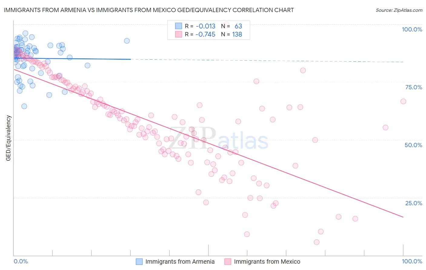 Immigrants from Armenia vs Immigrants from Mexico GED/Equivalency