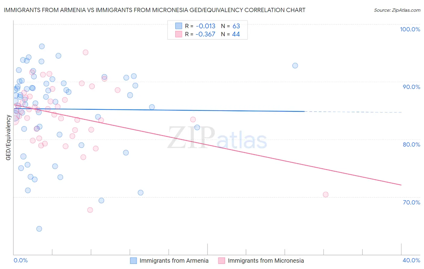 Immigrants from Armenia vs Immigrants from Micronesia GED/Equivalency