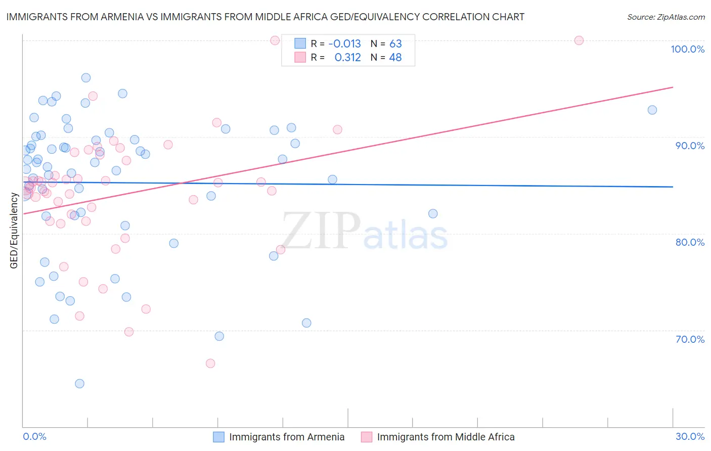 Immigrants from Armenia vs Immigrants from Middle Africa GED/Equivalency