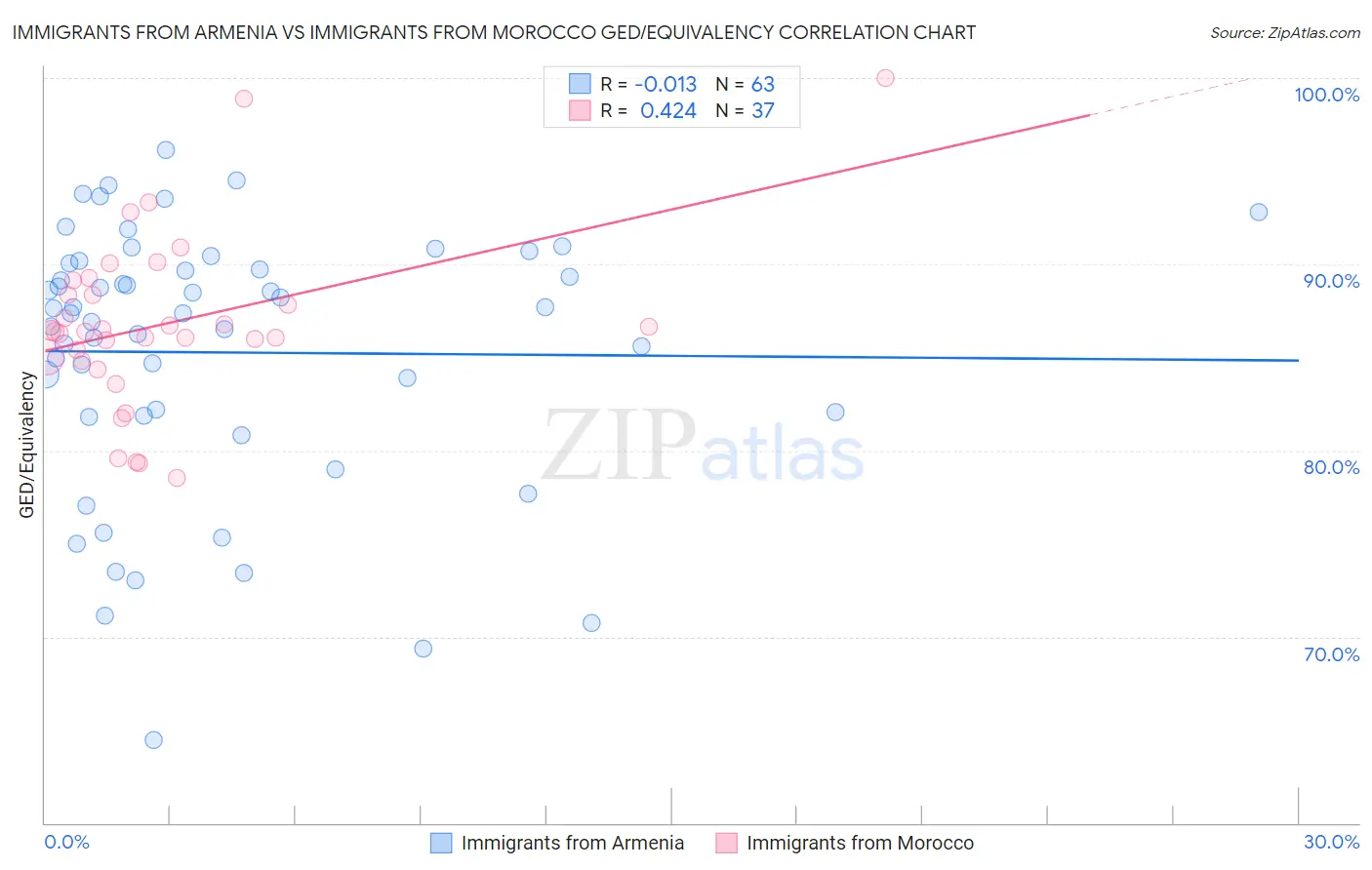 Immigrants from Armenia vs Immigrants from Morocco GED/Equivalency