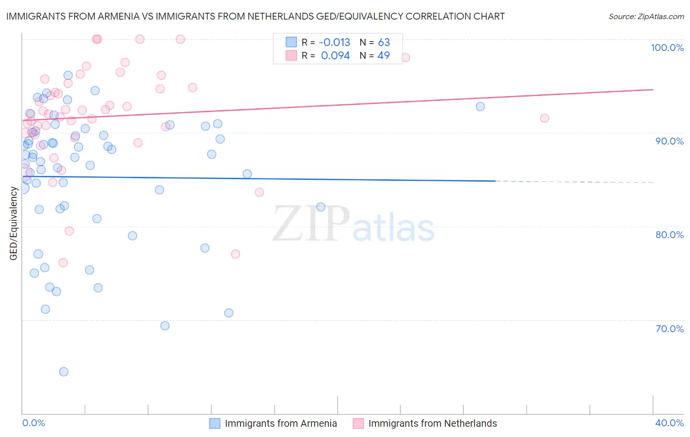 Immigrants from Armenia vs Immigrants from Netherlands GED/Equivalency