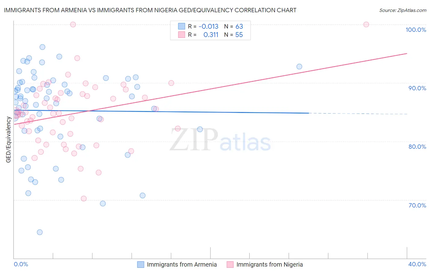 Immigrants from Armenia vs Immigrants from Nigeria GED/Equivalency