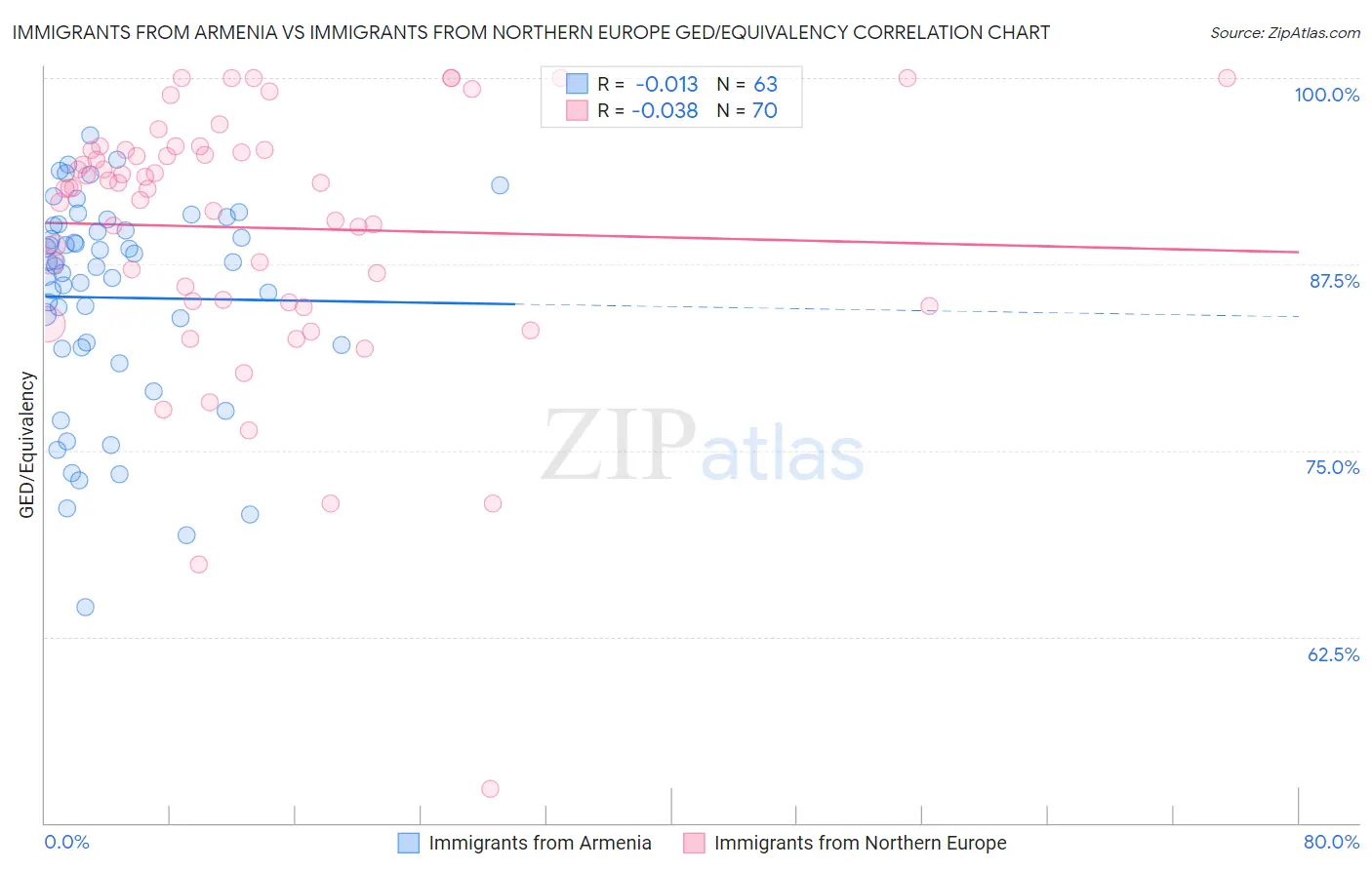 Immigrants from Armenia vs Immigrants from Northern Europe GED/Equivalency