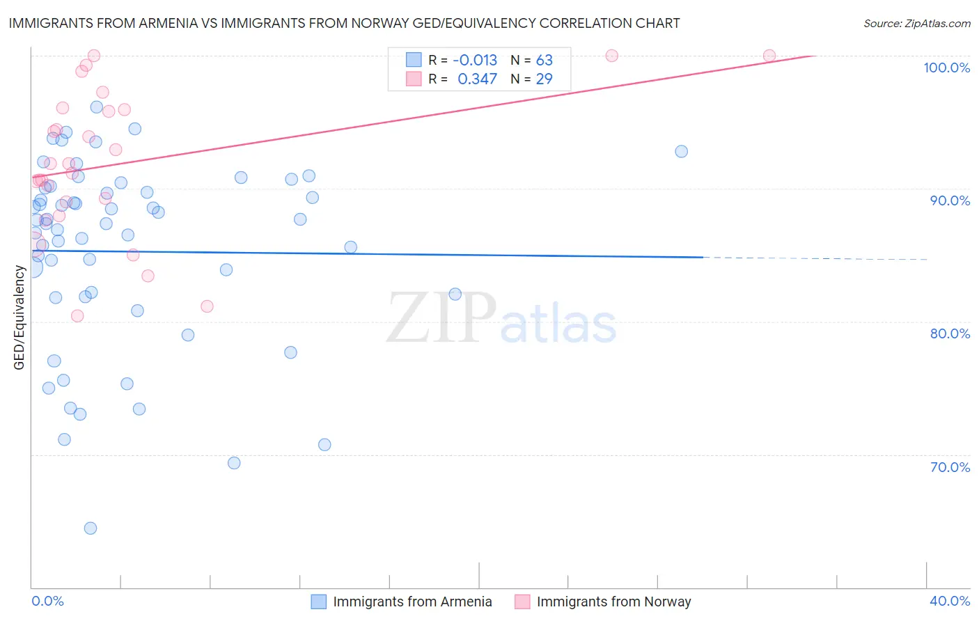 Immigrants from Armenia vs Immigrants from Norway GED/Equivalency